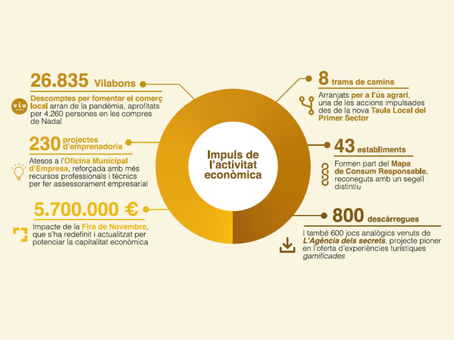 Eix del PAM "Dinamització econòmica responsable"