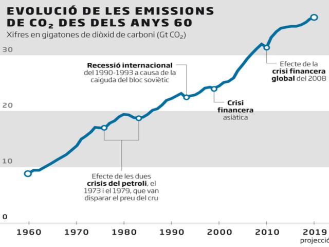 El covid-19 deixarà la caiguda anual d'emissions de CO2 més gran fins ara