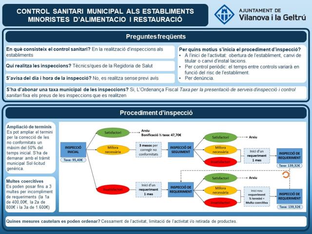 Inspeccions sanitàries d'establiments alimentaris